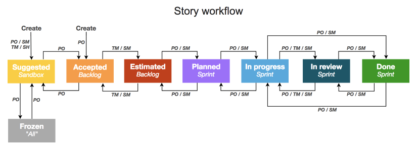 User story диаграмма. User story workflow. Диаграмма Юзер стори. Модель workflow материального потока типографии.